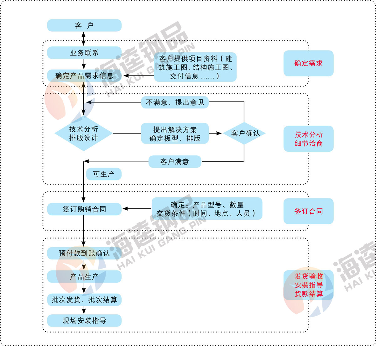 桁架樓承板訂購流程