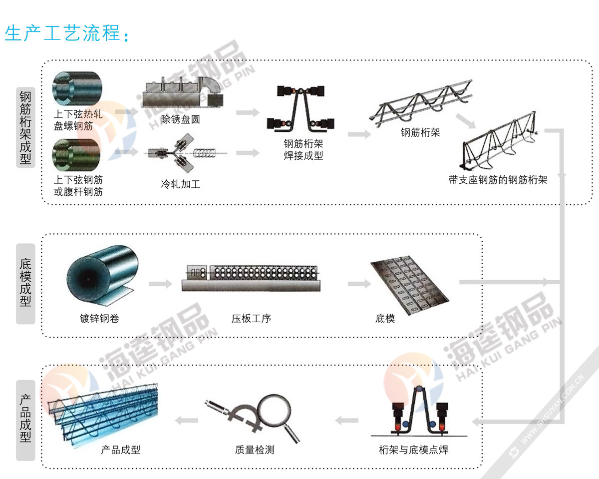 鋼筋桁架樓承板生產工藝流程